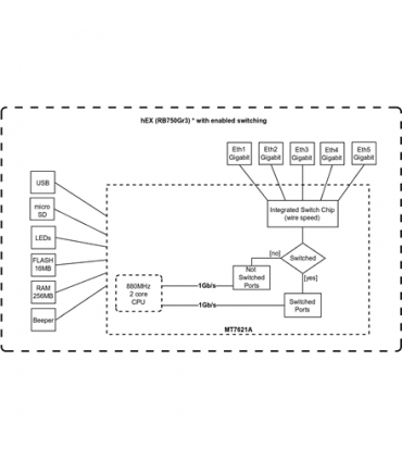 Mikrotik Wired Ethernet Router (No Wifi) RB750Gr3, hEX, Dual Core 880MHz CPU, 256MB RAM, 16 MB (MicroSD), 5xGigabit LAN, USB, PC