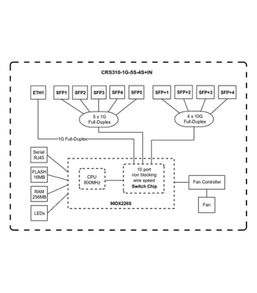 Mikrotik Switch CRS310-1G-5S-4S+IN