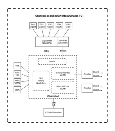 MikroTik Chateau LTE18 ax S53UG+5HaxD2HaxD-TC&EG18-EA 802.11ax, 574 Mbit/s (2.4 GHz) / 1200 Mbit/s (5 GHz) Mbit/s, Ethernet LAN
