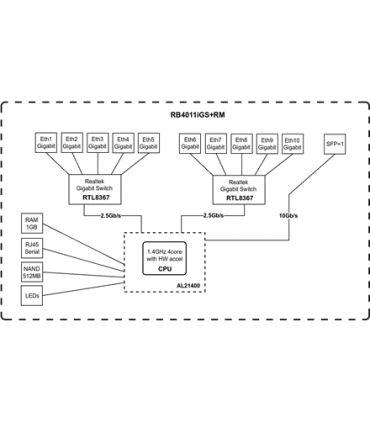 Mikrotik Wired Ethernet Router RB4011iGS+RM