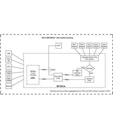 Mikrotik Wired Ethernet Router RB760iGS