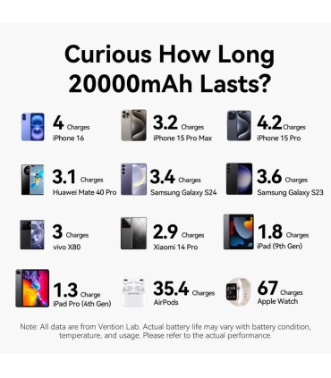 Vention 20000mAh 100W/FKCH0