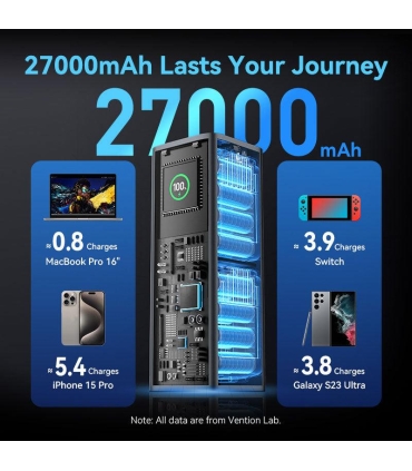 Vention 27000mAh 140W/FKEH0