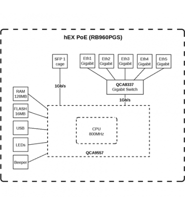 Mikrotik Wired Ethernet Router RB960PGS