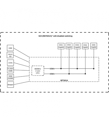 Mikrotik Wired Ethernet Router (No Wifi) RB750Gr3, hEX, Dual Core 880MHz CPU, 256MB RAM, 16 MB (MicroSD), 5xGigabit LAN, USB, PC